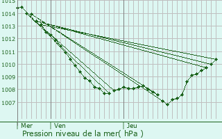 Graphe de la pression atmosphrique prvue pour Bezonvaux