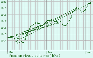 Graphe de la pression atmosphrique prvue pour Flainval