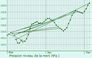 Graphe de la pression atmosphrique prvue pour Daubensand