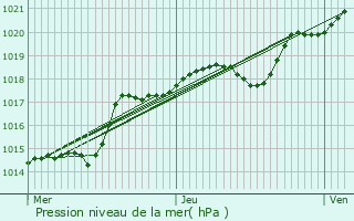 Graphe de la pression atmosphrique prvue pour Arnouville-ls-Gonesse