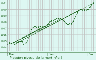 Graphe de la pression atmosphrique prvue pour Romainville