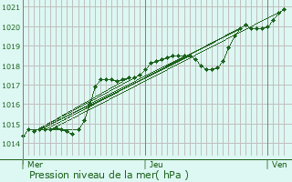 Graphe de la pression atmosphrique prvue pour Goussainville