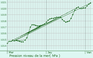 Graphe de la pression atmosphrique prvue pour Saint-Prix