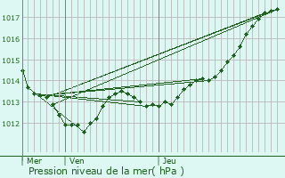 Graphe de la pression atmosphrique prvue pour Saint-Jacques-de-la-Lande