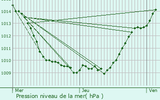 Graphe de la pression atmosphrique prvue pour Compans