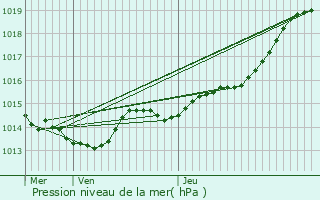 Graphe de la pression atmosphrique prvue pour Quven