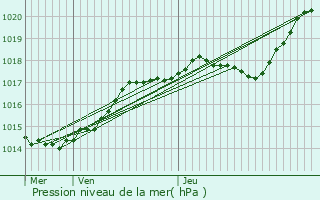 Graphe de la pression atmosphrique prvue pour Ermont