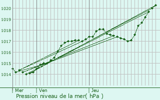 Graphe de la pression atmosphrique prvue pour Paris 19me Arrondissement