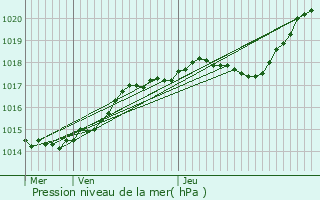 Graphe de la pression atmosphrique prvue pour Taverny