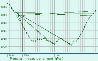 Graphe de la pression atmosphrique prvue pour Boulogne-Billancourt