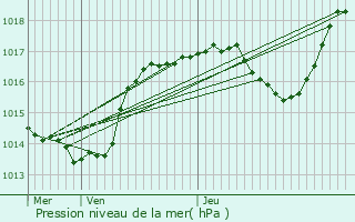 Graphe de la pression atmosphrique prvue pour Mittelbronn