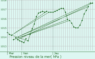 Graphe de la pression atmosphrique prvue pour La Vancelle