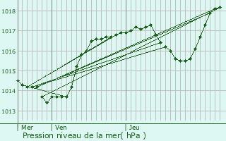 Graphe de la pression atmosphrique prvue pour Rauwiller