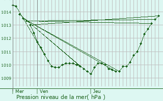 Graphe de la pression atmosphrique prvue pour Vaucresson