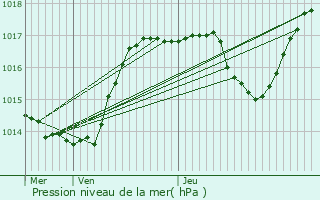 Graphe de la pression atmosphrique prvue pour Saint-Pierre-Bois