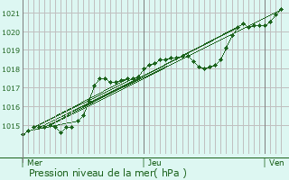 Graphe de la pression atmosphrique prvue pour Mantes-la-Jolie