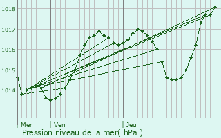 Graphe de la pression atmosphrique prvue pour Saint-Apollinaire