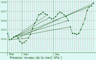 Graphe de la pression atmosphrique prvue pour Longvic