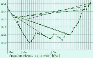 Graphe de la pression atmosphrique prvue pour Chennebrun