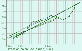 Graphe de la pression atmosphrique prvue pour Mantes-la-Ville