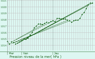 Graphe de la pression atmosphrique prvue pour Freneuse