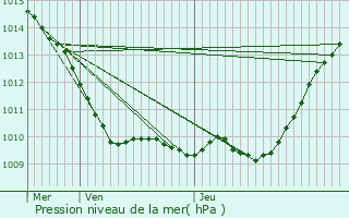 Graphe de la pression atmosphrique prvue pour Charenton-le-Pont