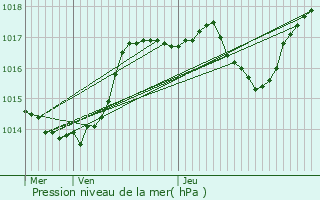 Graphe de la pression atmosphrique prvue pour Ribeauvill