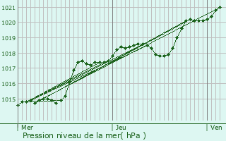 Graphe de la pression atmosphrique prvue pour La Celle-Saint-Cloud