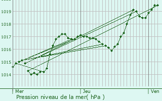 Graphe de la pression atmosphrique prvue pour Fouday