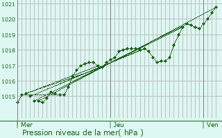 Graphe de la pression atmosphrique prvue pour Villiers-sous-Grez