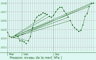 Graphe de la pression atmosphrique prvue pour Lavigney