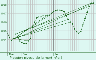 Graphe de la pression atmosphrique prvue pour Aisey-et-Richecourt