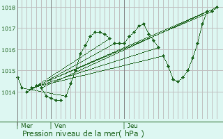 Graphe de la pression atmosphrique prvue pour Broye-les-Loups-et-Verfontaine