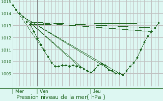 Graphe de la pression atmosphrique prvue pour Brou-sur-Chantereine