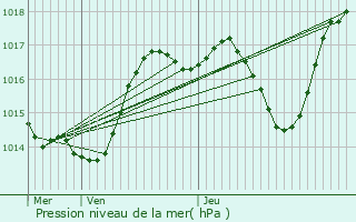 Graphe de la pression atmosphrique prvue pour Autrey-ls-Gray