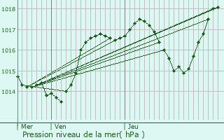Graphe de la pression atmosphrique prvue pour Chargey-ls-Port