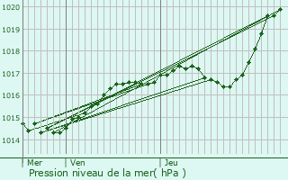 Graphe de la pression atmosphrique prvue pour Fay-ls-Nemours