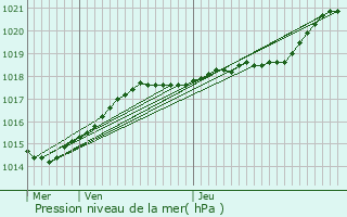 Graphe de la pression atmosphrique prvue pour Pont-Audemer