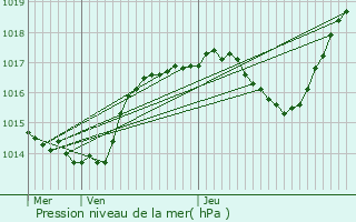 Graphe de la pression atmosphrique prvue pour Tanconville