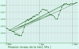 Graphe de la pression atmosphrique prvue pour Concoules