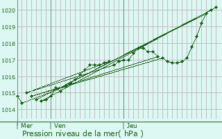 Graphe de la pression atmosphrique prvue pour Autruy-sur-Juine