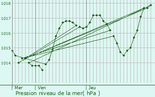 Graphe de la pression atmosphrique prvue pour Fresne-Saint-Mams