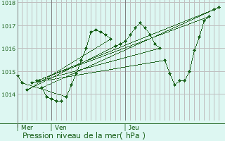 Graphe de la pression atmosphrique prvue pour Dammartin-Marpain