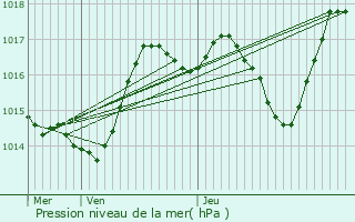 Graphe de la pression atmosphrique prvue pour Villers-Chemin-et-Mont-ls-trelles