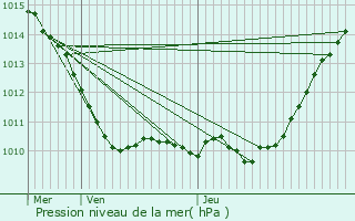 Graphe de la pression atmosphrique prvue pour Auffargis
