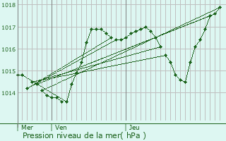 Graphe de la pression atmosphrique prvue pour Esprels