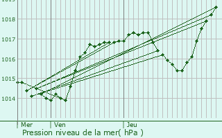 Graphe de la pression atmosphrique prvue pour Saint-Sauveur