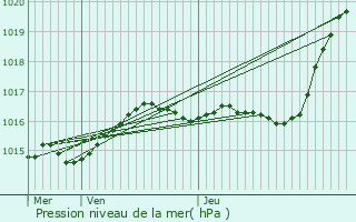 Graphe de la pression atmosphrique prvue pour Cernoy-en-Berry