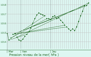 Graphe de la pression atmosphrique prvue pour Thorey-sur-Ouche