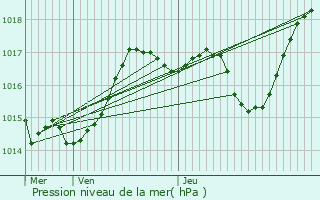 Graphe de la pression atmosphrique prvue pour Flavignerot